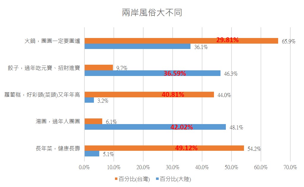 兩岸年菜