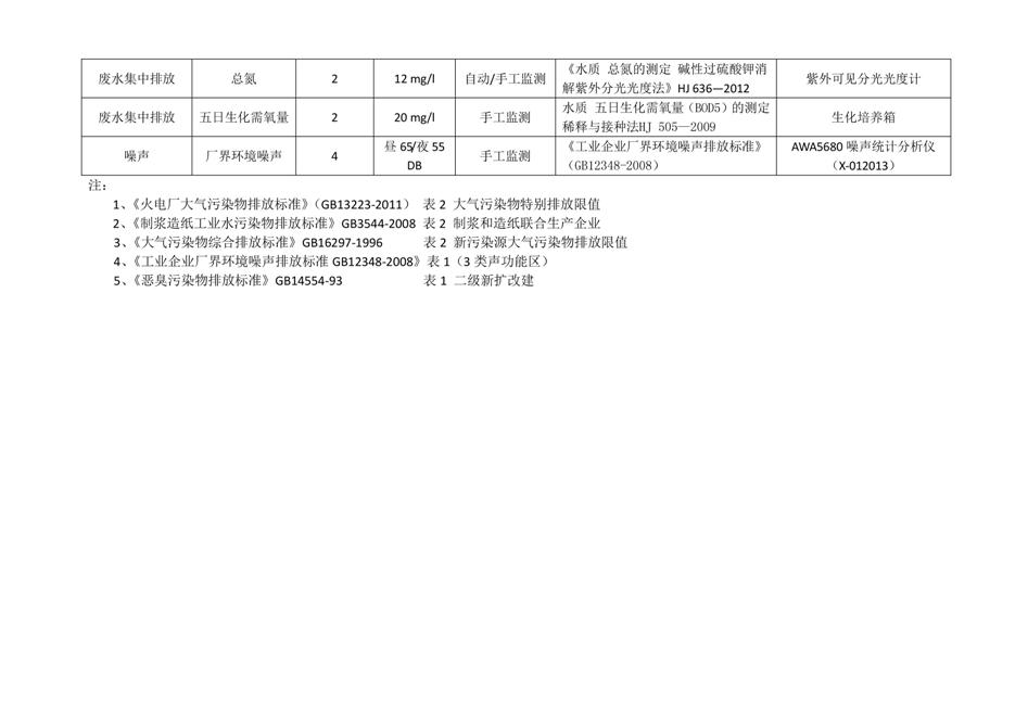 永丰余自行监测方案7