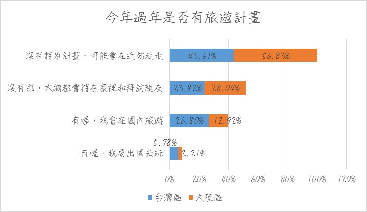 發現一