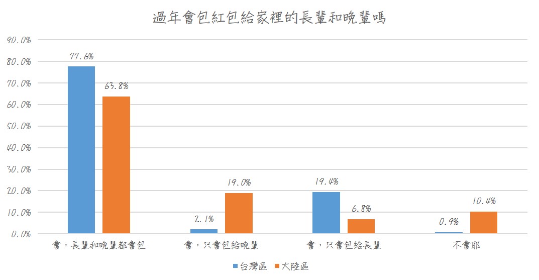 發現五