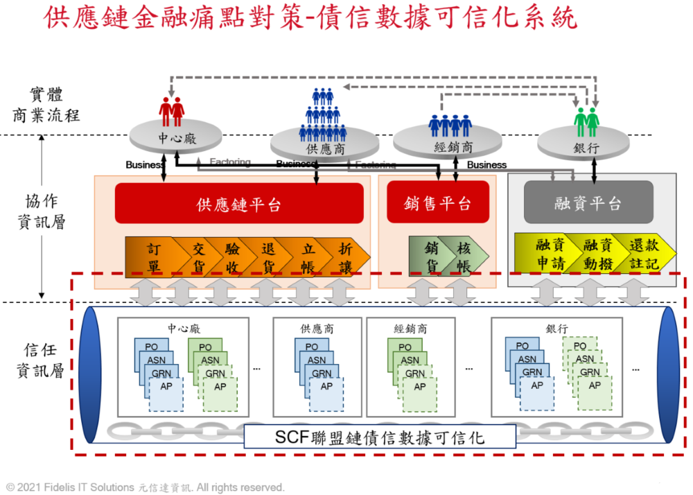 區塊練供應鏈2