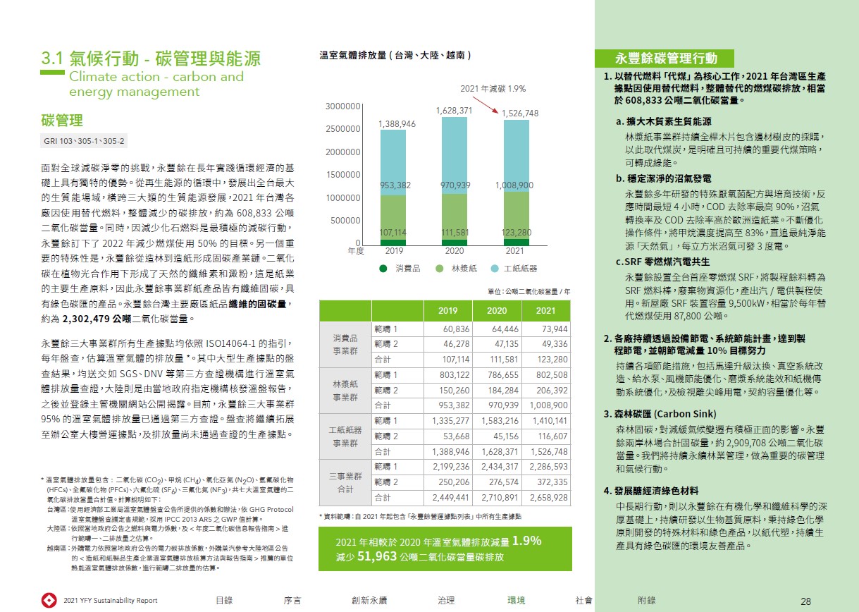 報告書碳排放